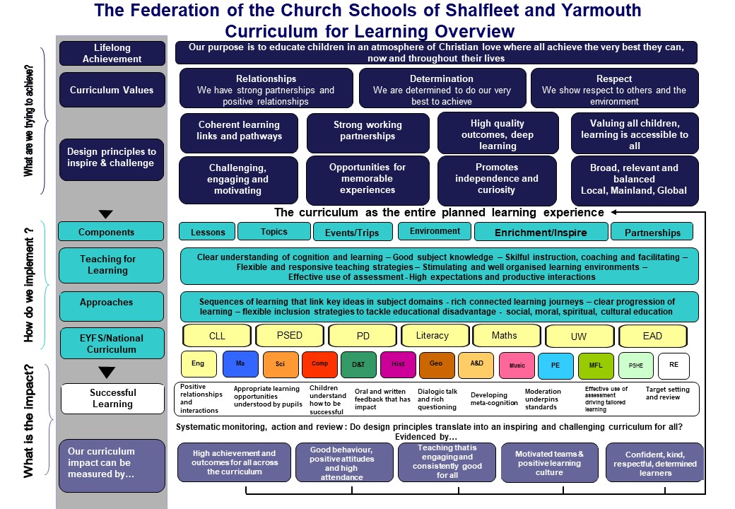 Curriculum For Learning Overview Federation