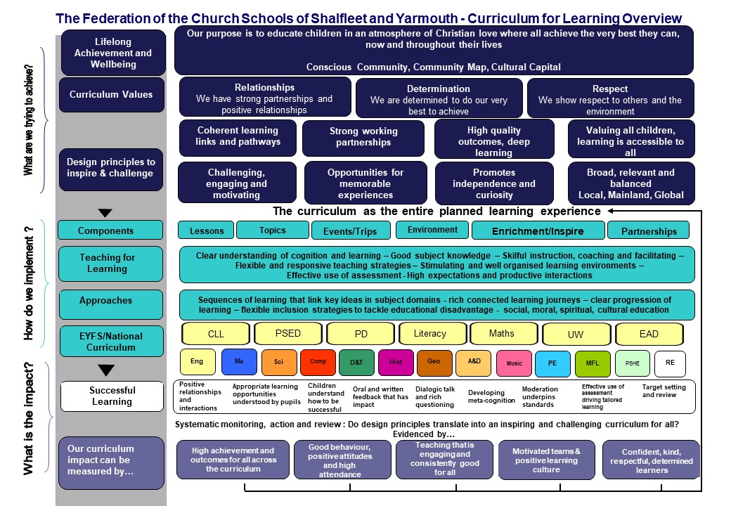 CurriculumForLearningOverviewFederation
